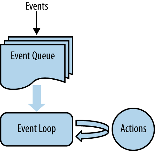 Event loop