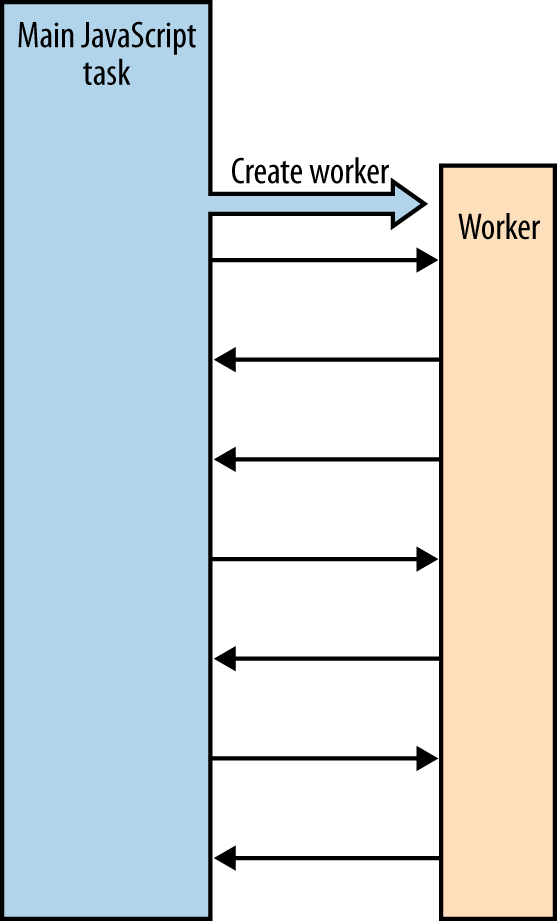 Worker communication