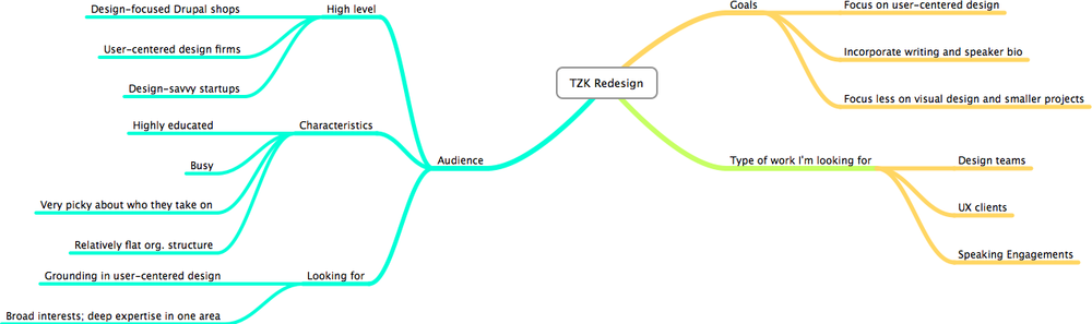 Mind maps can be a helpful way to quickly flesh out an idea for a site. The above is an initial map for my professional site redesign (in progress).