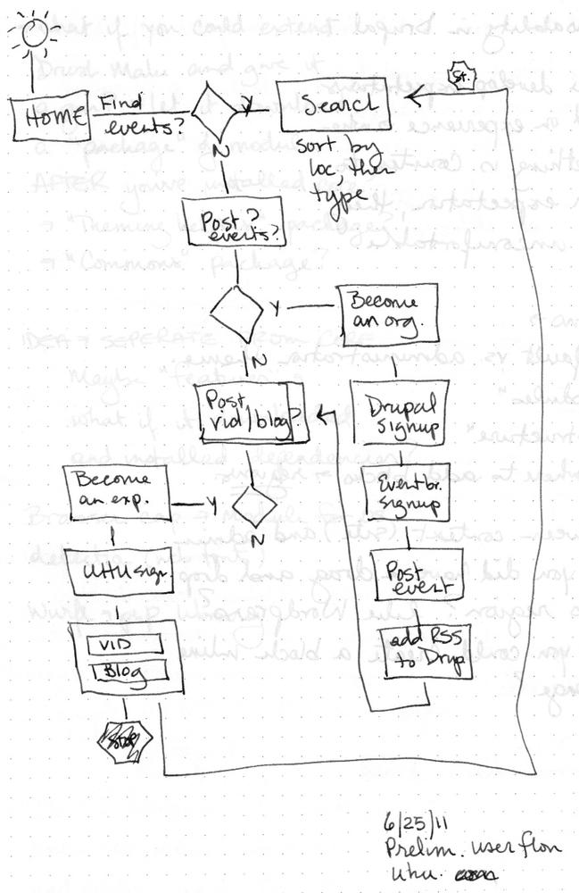 User flow sketch for Urban Homesteaders Unite.