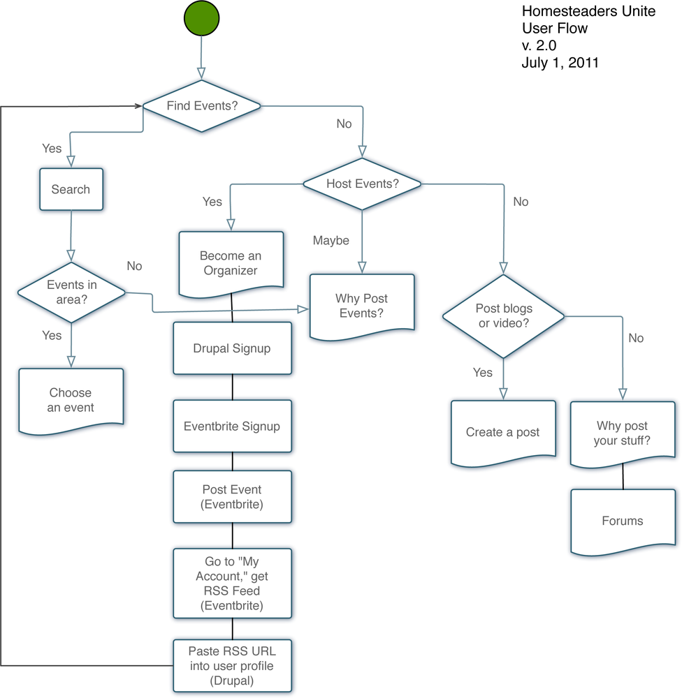 Version 2 of the same flow, formalized. Both this version and the sketch above were shown to and discussed with the design team.