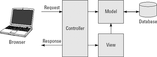 MVC architecture of a Web application
