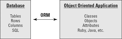 Object relational mapping