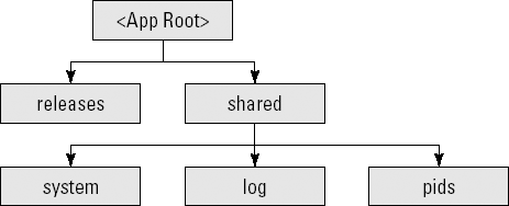 Directory structure for your application