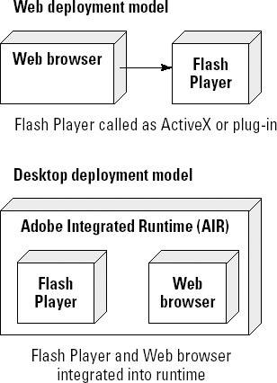 Flash Player installed with a Web browser versus the Adobe Integrated Runtime