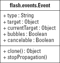 UML diagram of the Event class