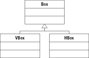 The inheritance hierarchy for Box, VBox, and HBox