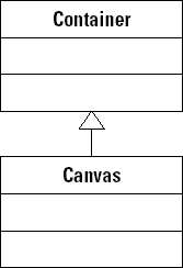 The inheritance hierarchy of the Canvas container