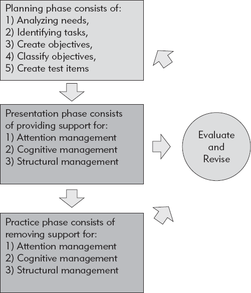 Systematic Design of Instruction.