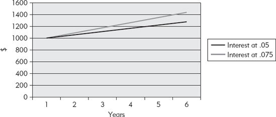 Graph of Future Value of Money Assuming Various Interest Rates