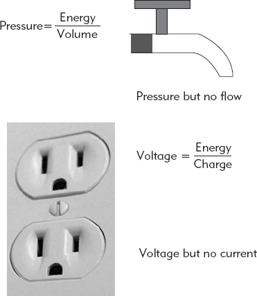 Analogy Between Volts and Water Pressure.