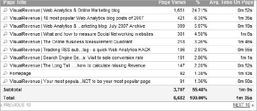 Top 10 pages by page title