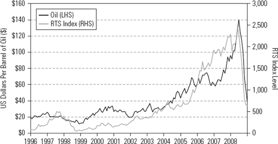 Russian Stock Market and the Price of OilSource: Global Financial Data.