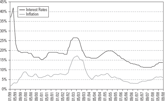 Brazil Inflation and Interest Rates Since Inflation TargetingSource: Thomson Datastream.