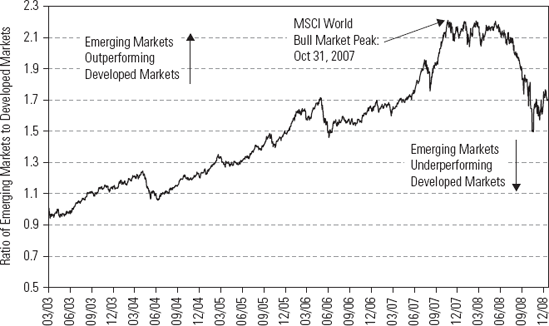 Emerging Market Relative PerformanceSource: Thomson Datastream, MSCI Inc.Ibid.