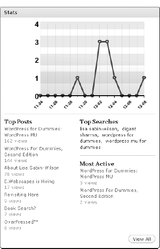 The Stats section of the WordPress.com Dashboard.