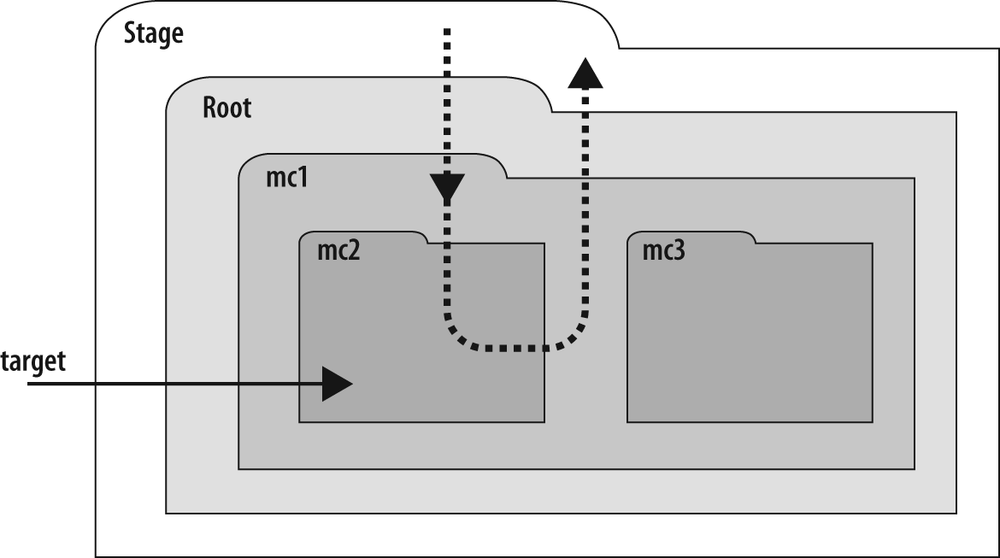 Event flow in ActionScript 3.0