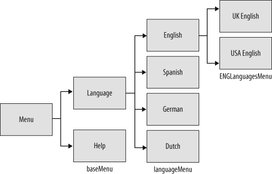 Nested menu structure