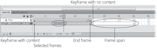 To select a single frame (including a keyframe), simply click the frame. To select multiple frames, drag or choose one of Flash’s other two multiple-frame-selection options. A frame span comprises a keyframe, an end frame, and all the frames between the keyframe and end frame. If you’ve added multiple layers to your animation, make sure you select frames from the correct layer.