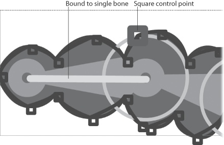Flash automatically creates control points around the edge of shapes when you add bones. You can change the contour of a shape by dragging the control points.