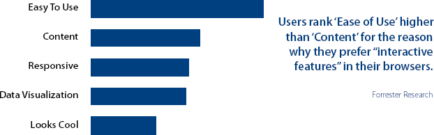 A Forrester Report states that users rank Ease of Use higher than Content as the reason they prefer interactive features in their browsers