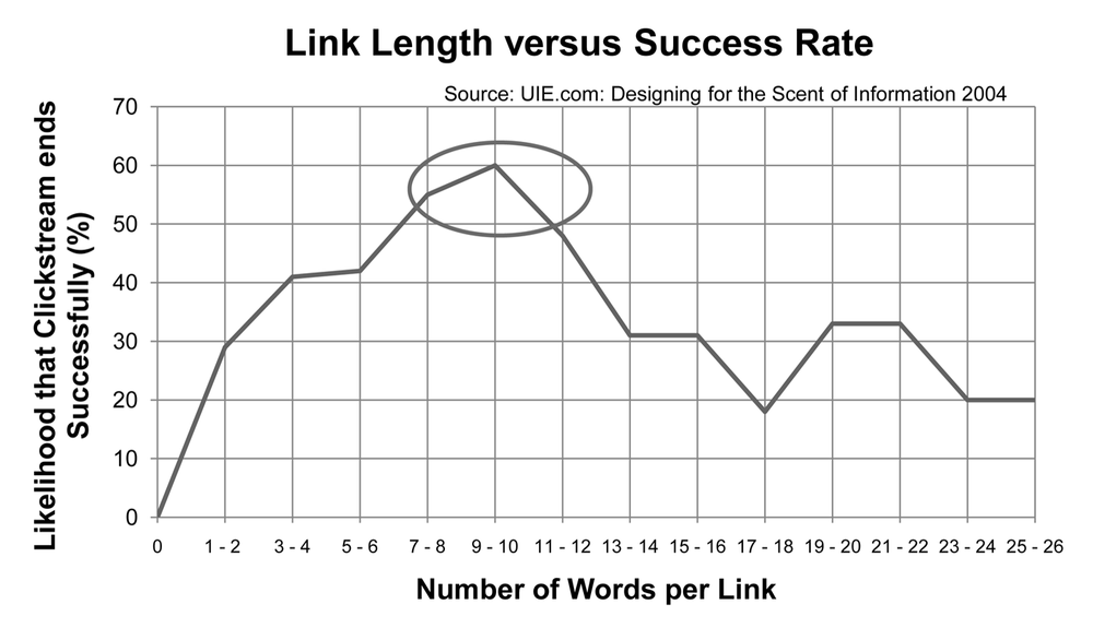 Link length versus success rate