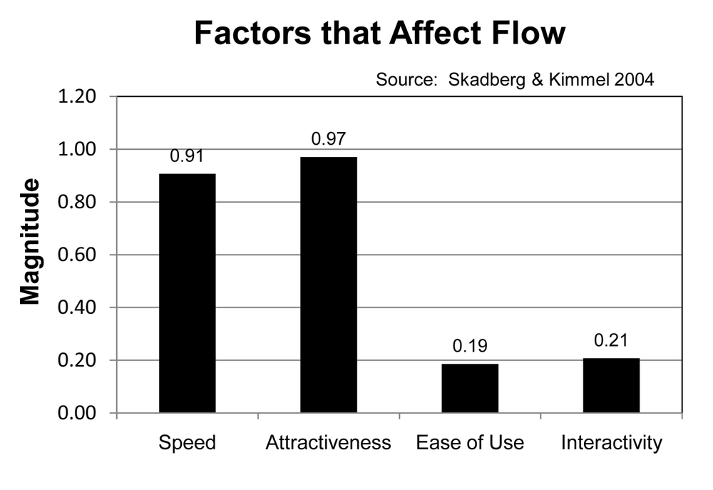 Factors that affect flow in websites