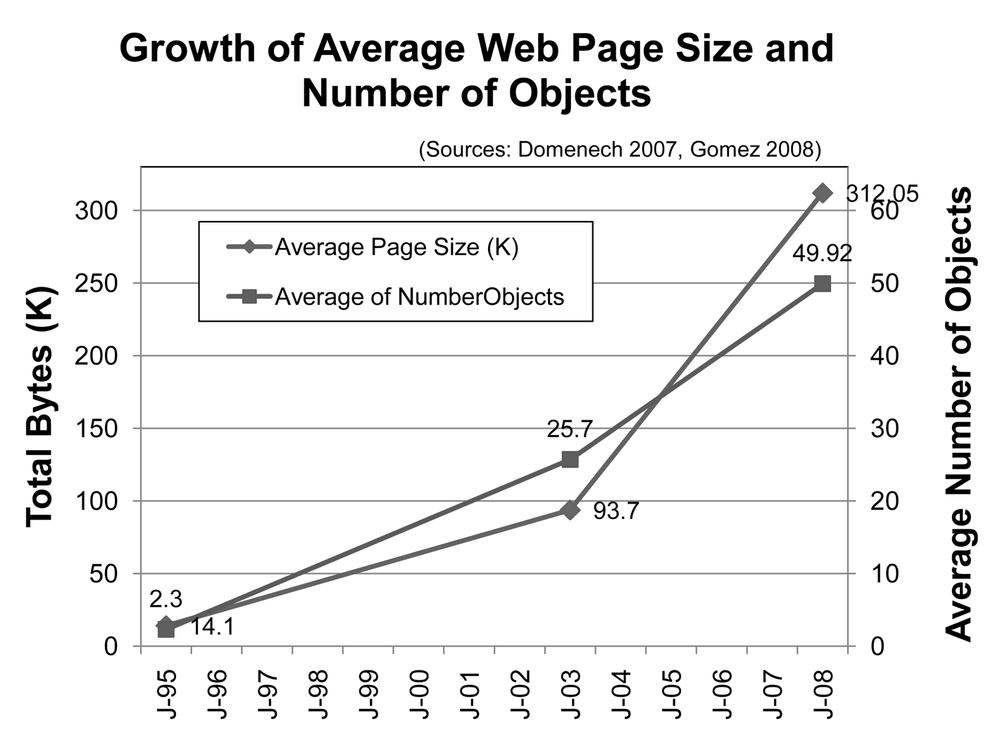 Growth of web page size and objects over time
