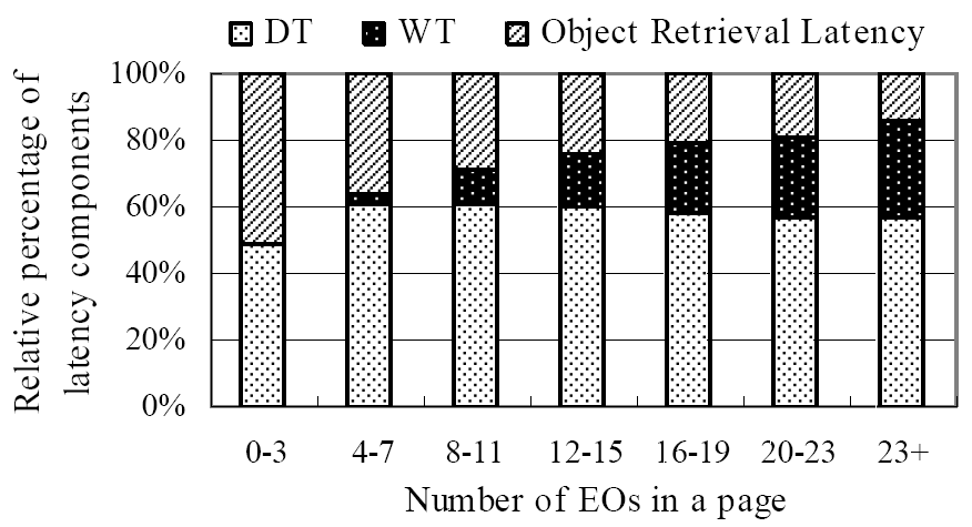 Relative distribution of latency components showing that object overhead dominates web page latency