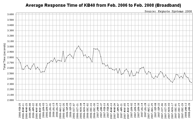 Average KB40 website performance over broadband from February 2006 to February 2008 (Source: Keynote Systems, Inc.)