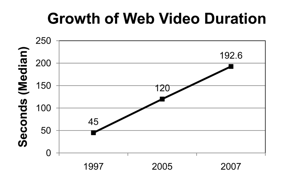 Growth in the duration of web videos