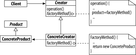 Class diagram of the factory method pattern