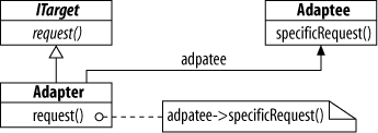 Class diagram of an object adapter