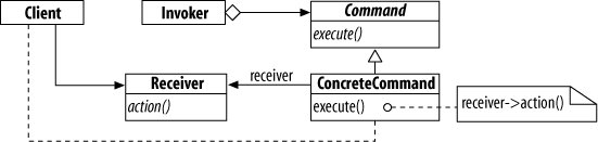 Command pattern class diagram