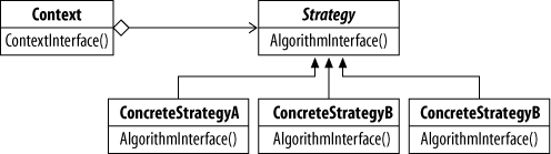 Strategy design pattern class diagram
