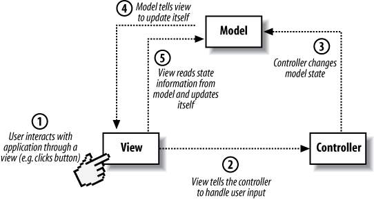 Direction of communication between MVC elements