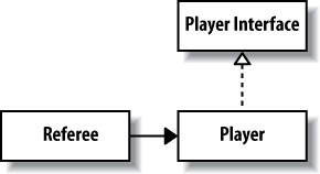 Referee and Player class diagram