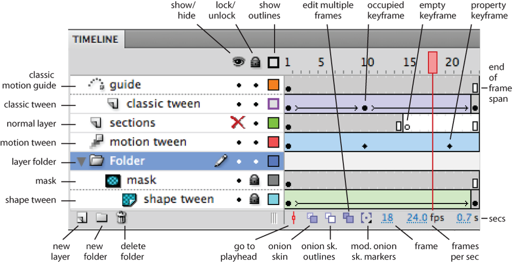 The Timeline panel, displaying examples of many major Timeline features