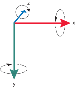 Rotation along the 3D axes, x, y, and z