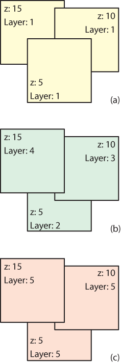 z-depth, correct in example (a), does not override layer order (b) or conflicting single-layer stacking order (c)