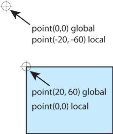 x and y coordinates relative to the stage (global) and a display object (local)