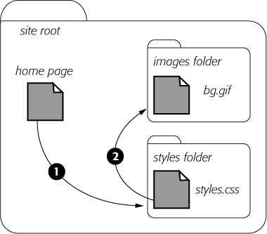 Document-relative paths are calculated in relation to the style sheet, not the web page being styled.