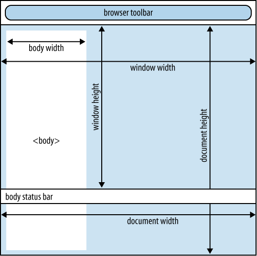 The document size and the window size are often different