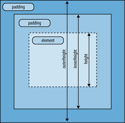 Illustration of an element’s height, innerHeight, and outerHeight