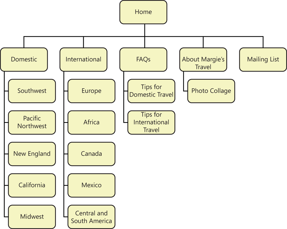 It might be helpful to create a hierarchy chart to outline your website plan.