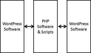 The architecture of a WordPress blog.