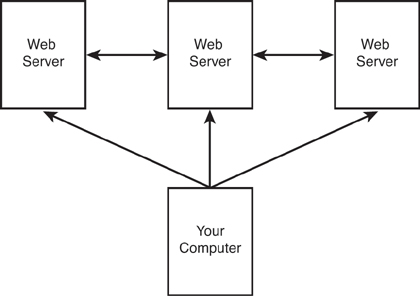 The Internet is made of web servers to which you connect with your computer.