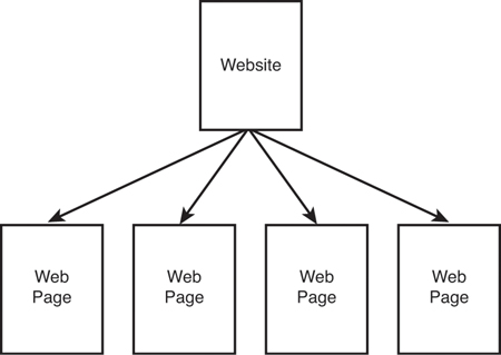 A website is made of web pages.