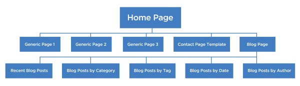 An alternative sitemap