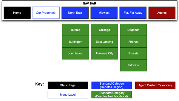 Content wireframe with category tags taxonomies designing content wireframe wireframes